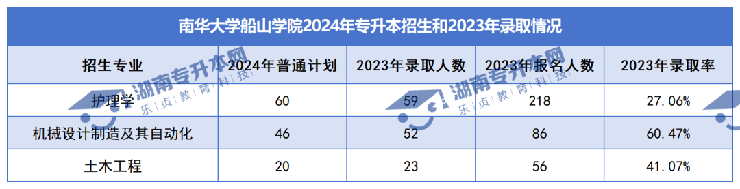 普通計劃20009人，2024年湖南專升本各招生院校招生計劃匯總(圖42)