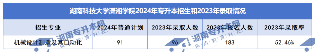 普通計劃20009人，2024年湖南專升本各招生院校招生計劃匯總(圖43)