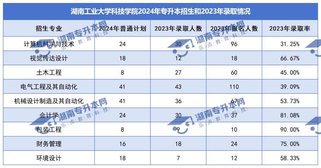 普通計劃20009人，2024年湖南專升本各招生院校招生計劃匯總(圖44)