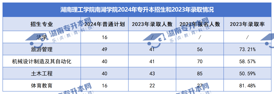 普通計劃20009人，2024年湖南專升本各招生院校招生計劃匯總(圖45)