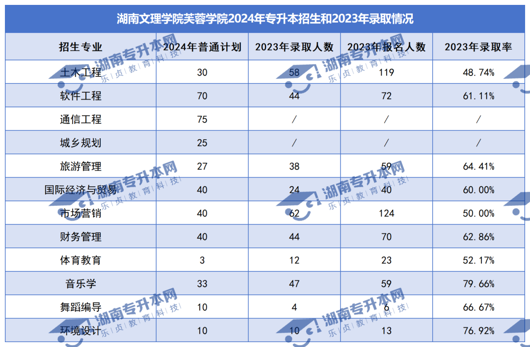 普通計劃20009人，2024年湖南專升本各招生院校招生計劃匯總(圖47)