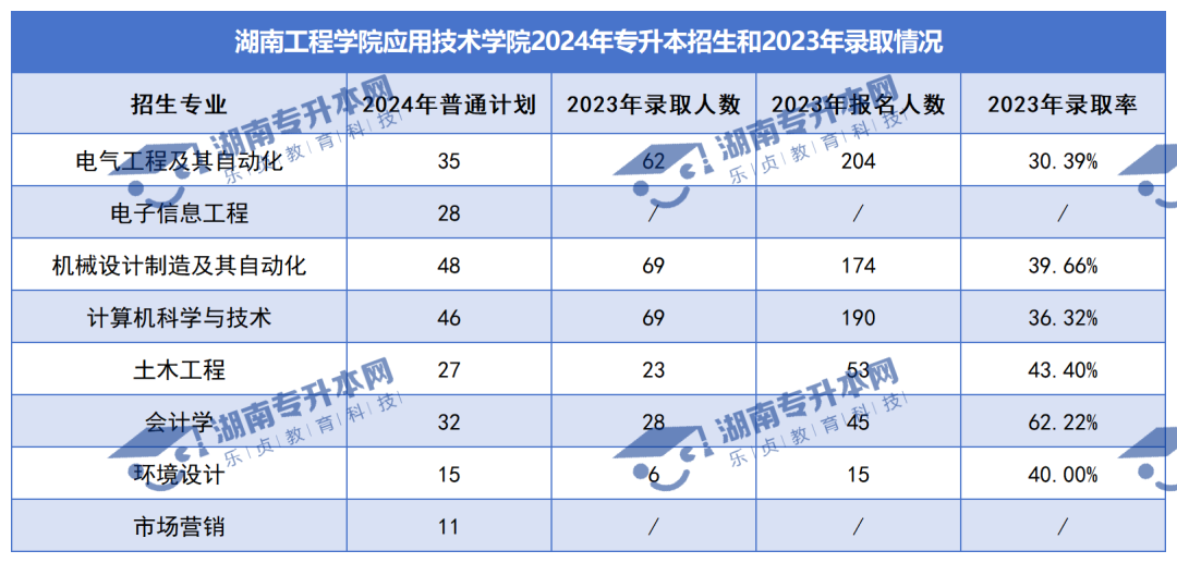 普通計劃20009人，2024年湖南專升本各招生院校招生計劃匯總(圖48)