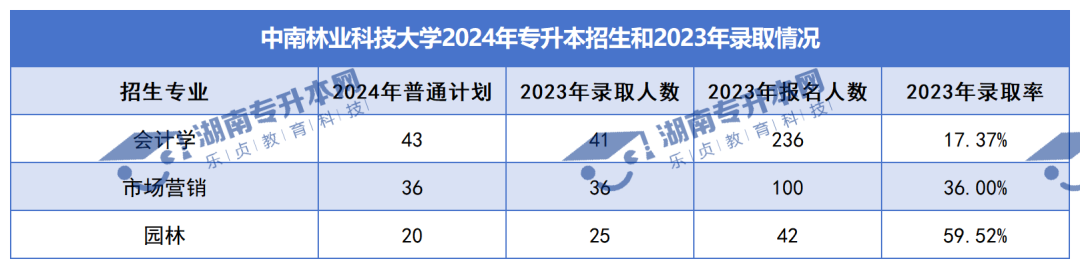 普通計劃20009人，2024年湖南專升本各招生院校招生計劃匯總(圖4)