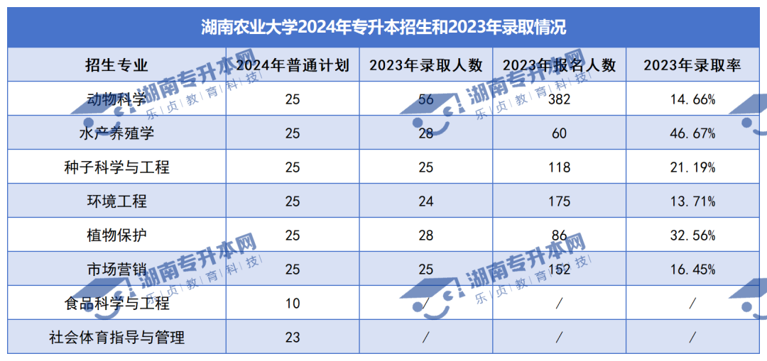 普通計劃20009人，2024年湖南專升本各招生院校招生計劃匯總(圖3)