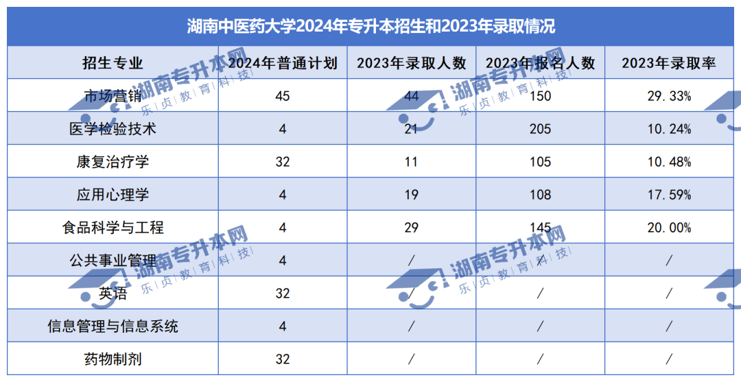 普通計劃20009人，2024年湖南專升本各招生院校招生計劃匯總(圖5)