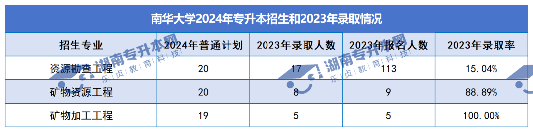 普通計劃20009人，2024年湖南專升本各招生院校招生計劃匯總(圖6)