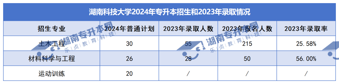 普通計劃20009人，2024年湖南專升本各招生院校招生計劃匯總(圖7)