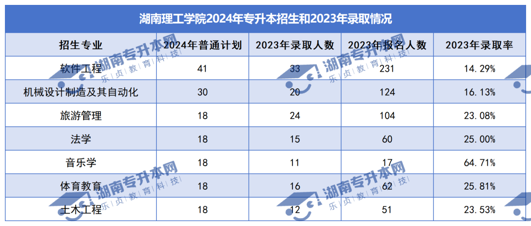 普通計劃20009人，2024年湖南專升本各招生院校招生計劃匯總(圖11)