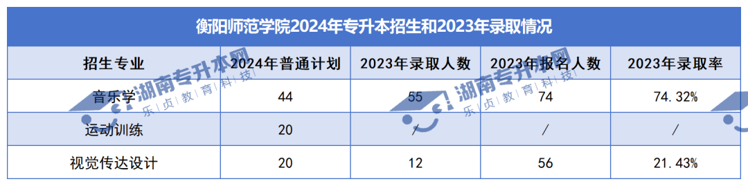 普通計劃20009人，2024年湖南專升本各招生院校招生計劃匯總(圖12)