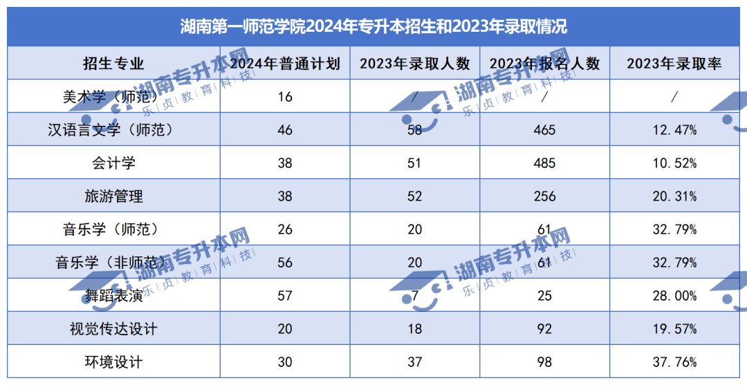 普通計劃20009人，2024年湖南專升本各招生院校招生計劃匯總(圖13)