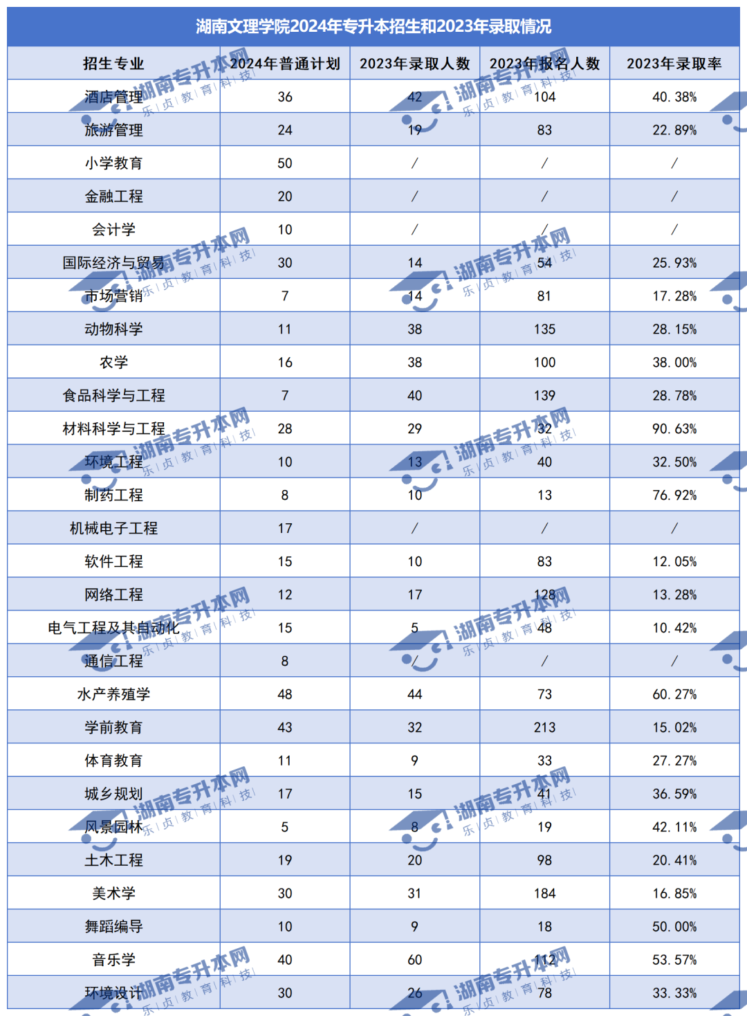 普通計劃20009人，2024年湖南專升本各招生院校招生計劃匯總(圖14)