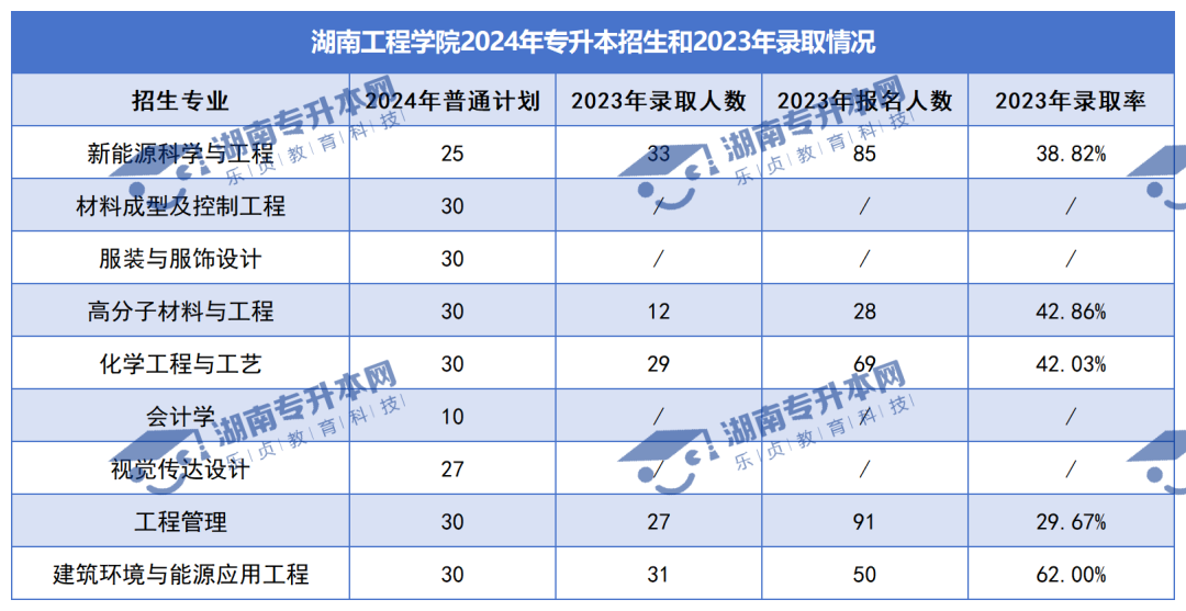 普通計劃20009人，2024年湖南專升本各招生院校招生計劃匯總(圖15)