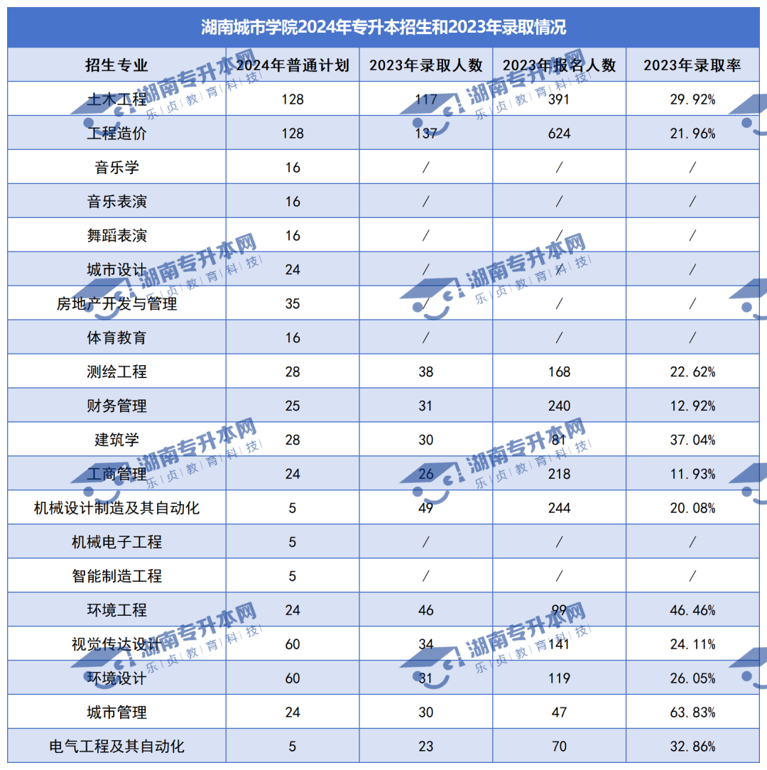 普通計劃20009人，2024年湖南專升本各招生院校招生計劃匯總(圖16)