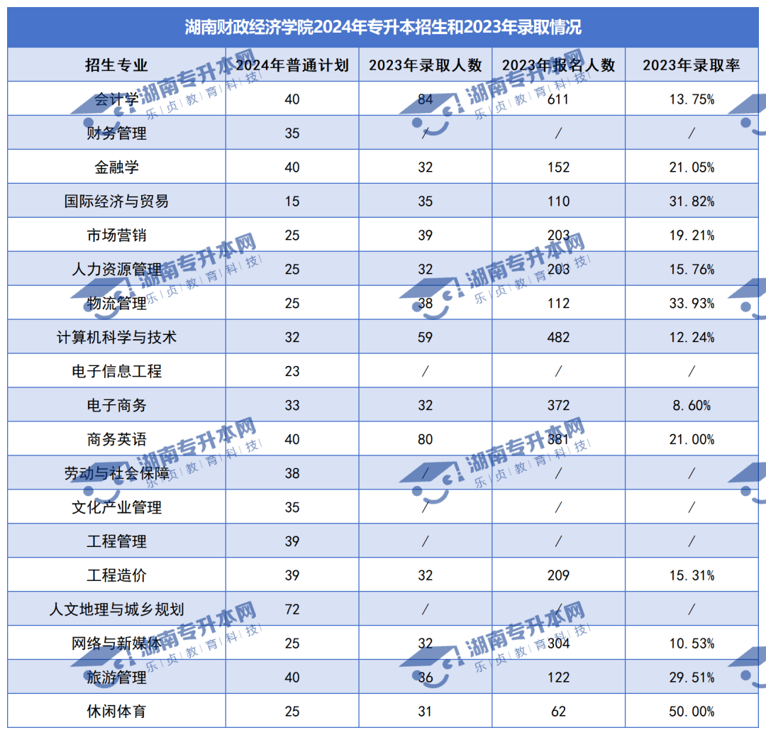 普通計劃20009人，2024年湖南專升本各招生院校招生計劃匯總(圖18)