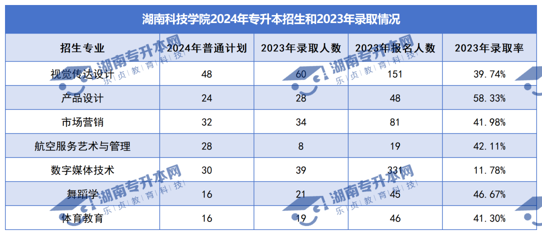 普通計劃20009人，2024年湖南專升本各招生院校招生計劃匯總(圖21)