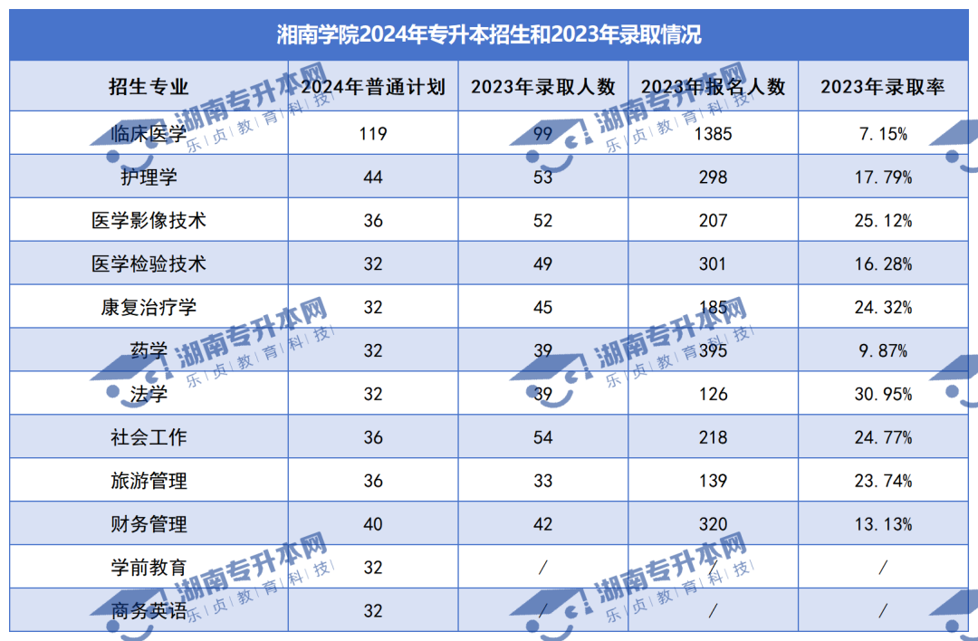 普通計劃20009人，2024年湖南專升本各招生院校招生計劃匯總(圖22)