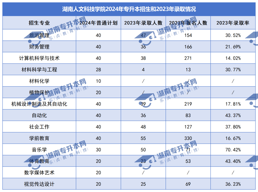 普通計劃20009人，2024年湖南專升本各招生院校招生計劃匯總(圖23)