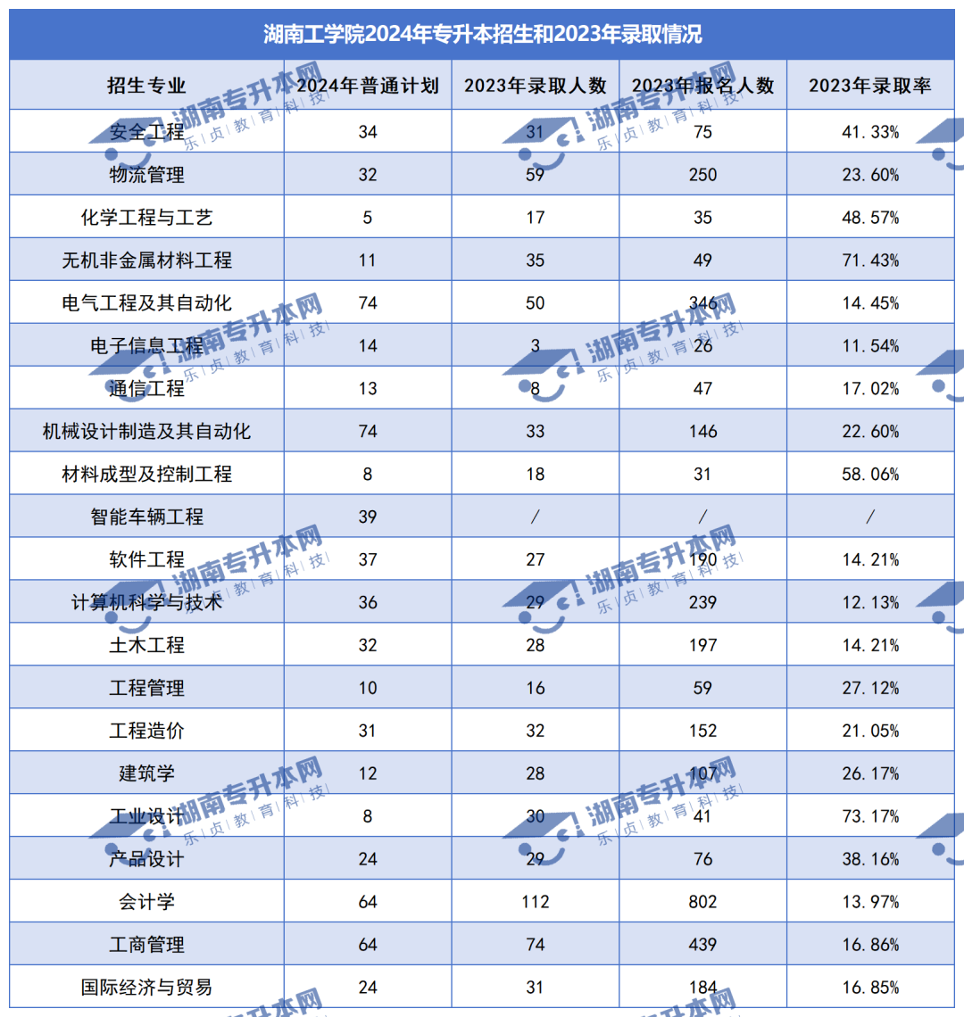 普通計劃20009人，2024年湖南專升本各招生院校招生計劃匯總(圖24)