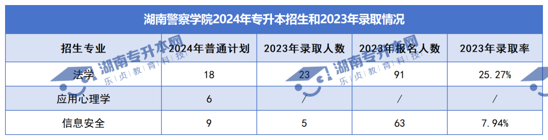 普通計劃20009人，2024年湖南專升本各招生院校招生計劃匯總(圖25)