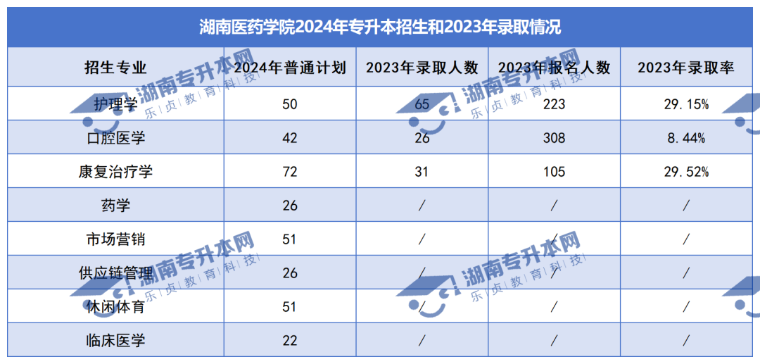 普通計劃20009人，2024年湖南專升本各招生院校招生計劃匯總(圖28)