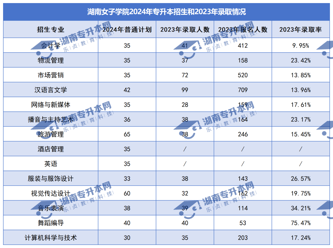 普通計劃20009人，2024年湖南專升本各招生院校招生計劃匯總(圖26)