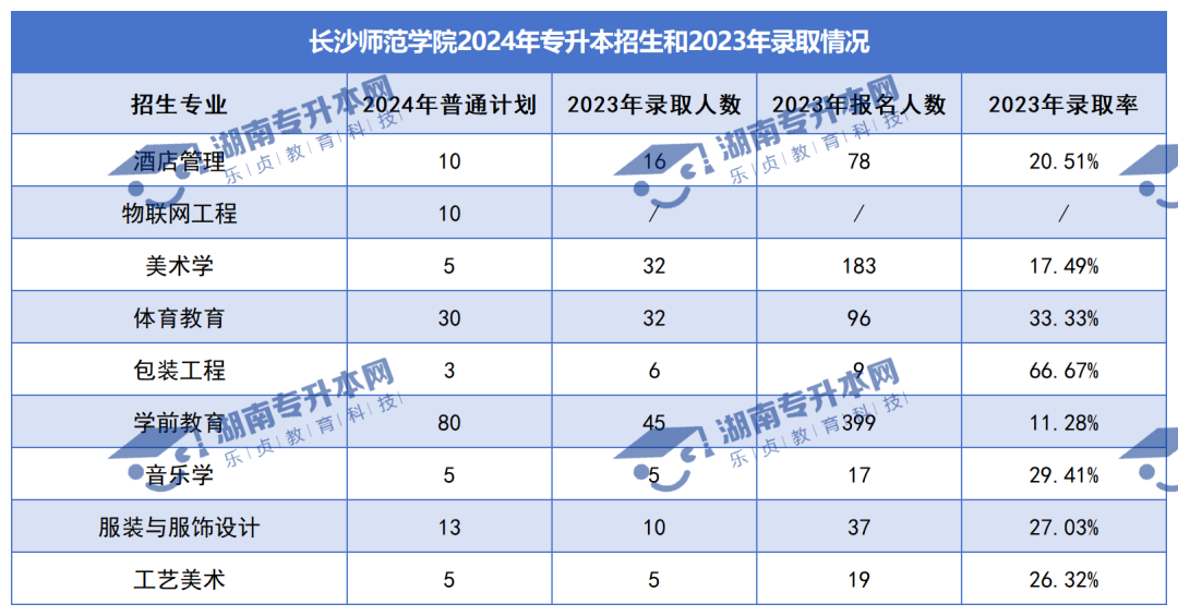 普通計劃20009人，2024年湖南專升本各招生院校招生計劃匯總(圖27)