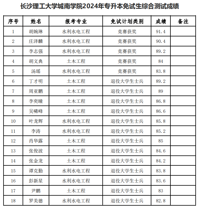 長沙理工大學城南學院2024年專升本免試生綜合測試成績公布(圖2)