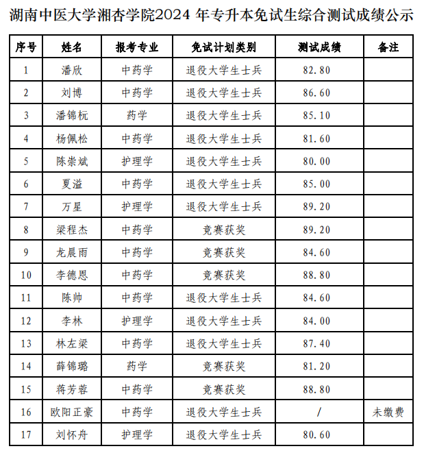 湖南中醫(yī)藥大學(xué)湘杏學(xué)院2024年專升本免試生綜合測(cè)試成績(jī)公示(圖2)