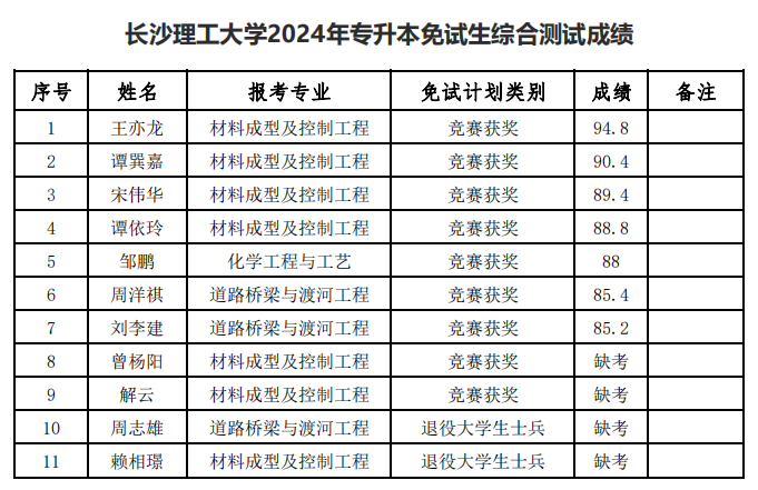 2024年湖南專升本第一批考生成績(jī)和擬錄取名單公布(圖2)