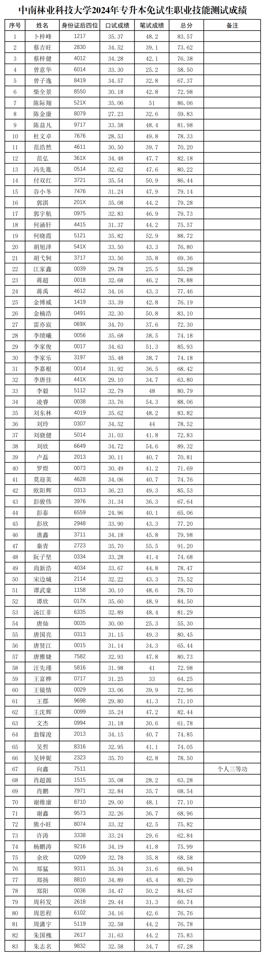 2024年湖南專升本第一批考生成績(jī)和擬錄取名單公布(圖4)