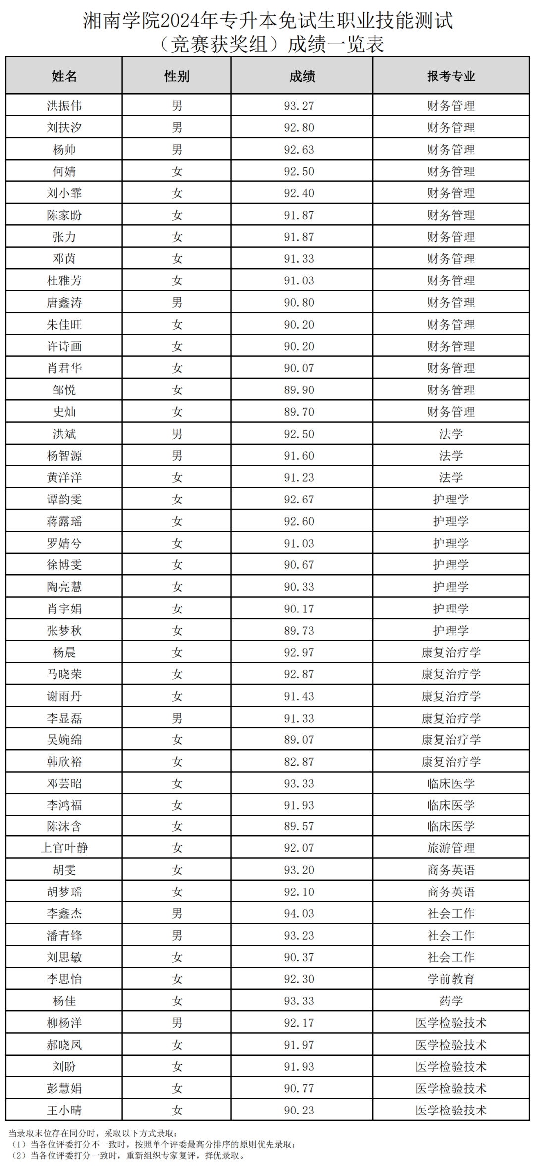 2024年湖南專升本第一批考生成績(jī)和擬錄取名單公布(圖12)