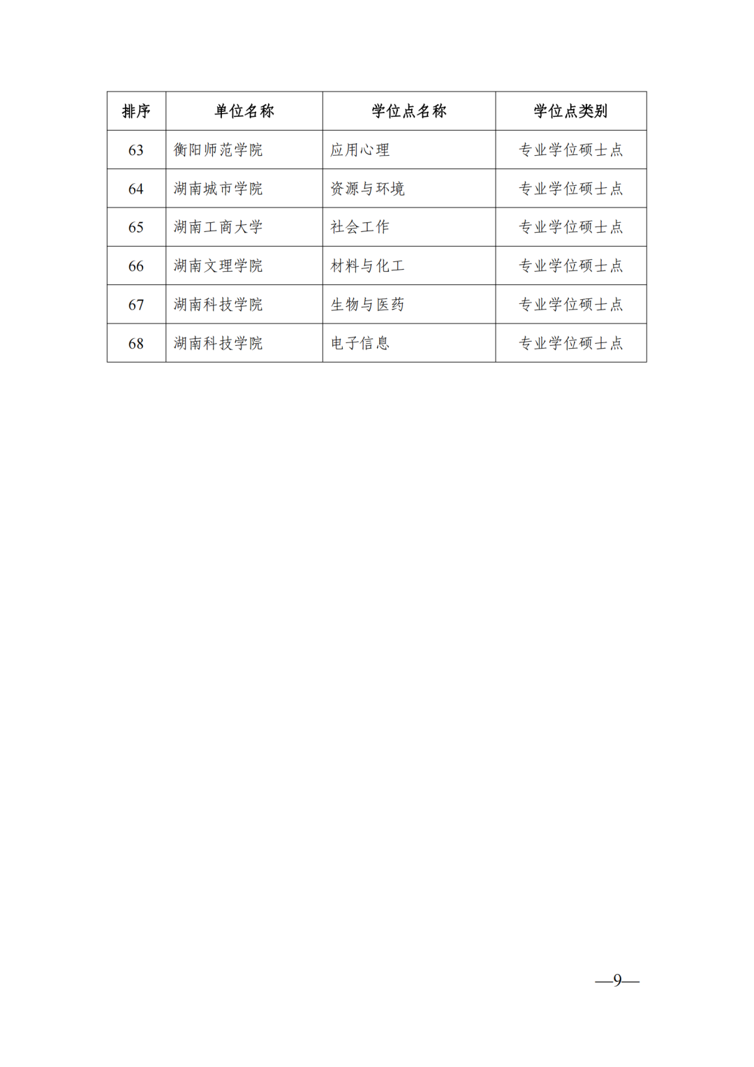 58個(gè)博士點(diǎn)68個(gè)碩士點(diǎn)，湖南公示新增博士碩士學(xué)位擬推薦名單(圖9)