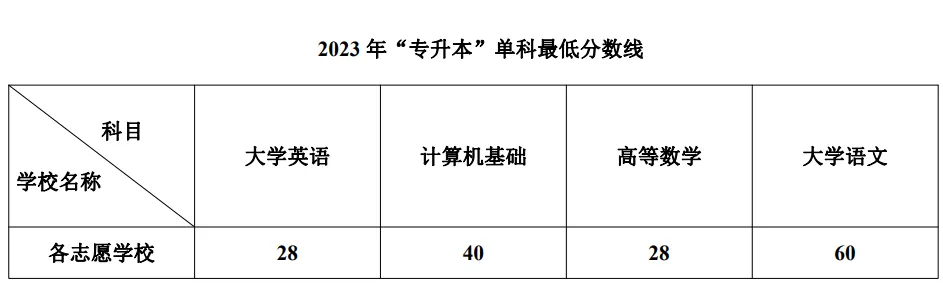 2023年西南科技大學(xué)專升本各專業(yè)錄取分?jǐn)?shù)線