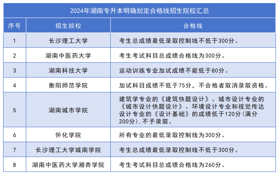 下周公布2024年湖南專升本成績！這五點(diǎn)請(qǐng)各位考生關(guān)注！(圖1)