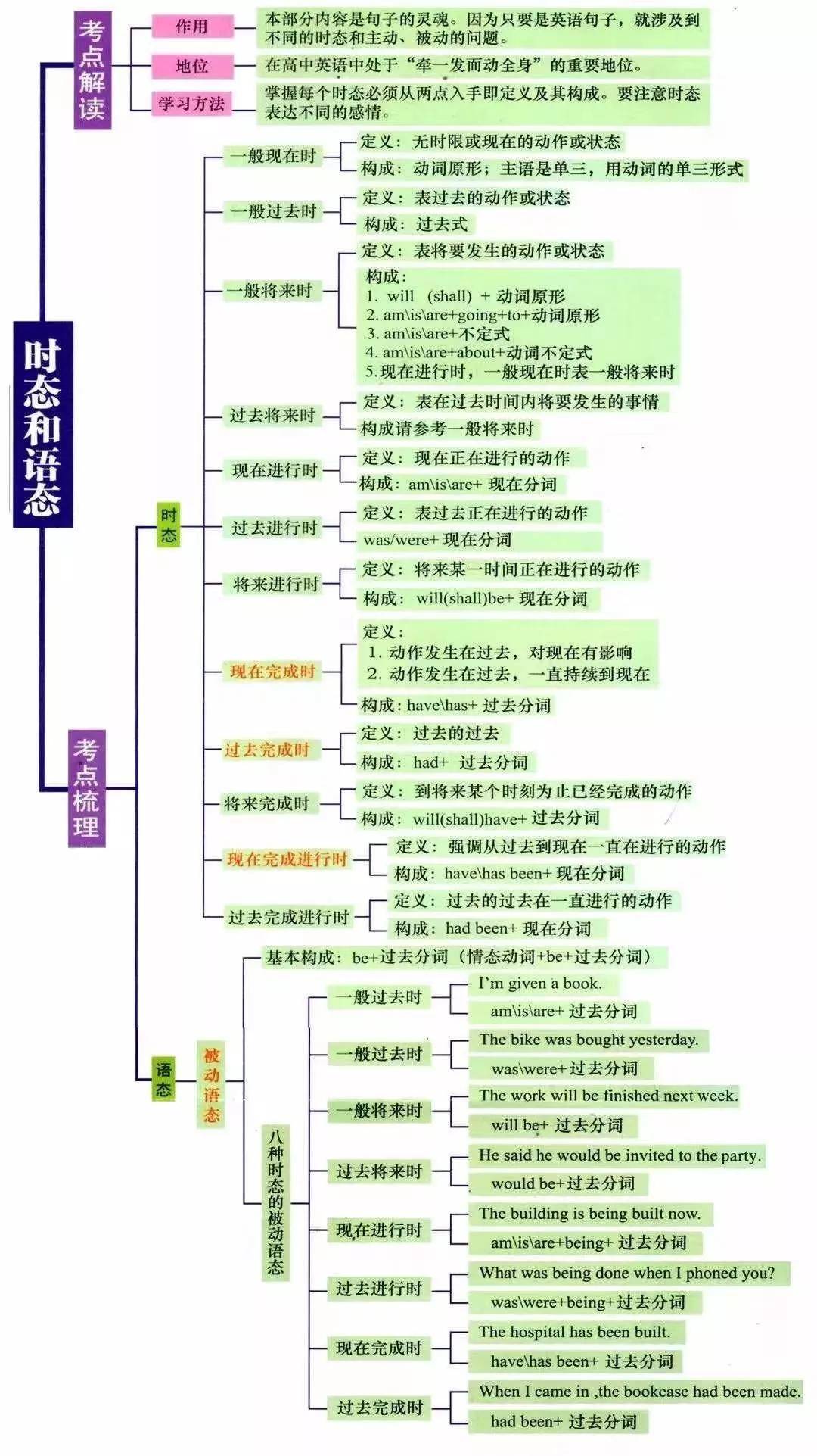 湖南專升本英語語法怎么學(xué)？語法學(xué)習(xí)指南(圖5)