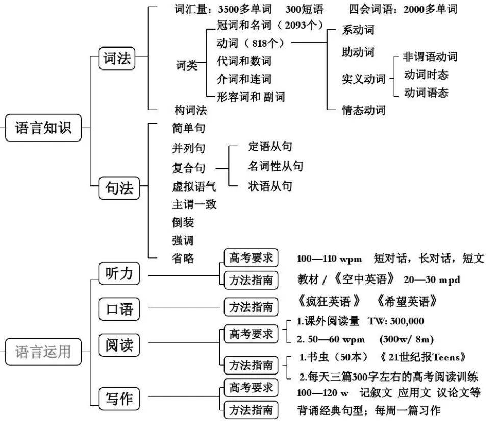 湖南專升本英語(yǔ)語(yǔ)法怎么學(xué)？語(yǔ)法學(xué)習(xí)指南(圖1)