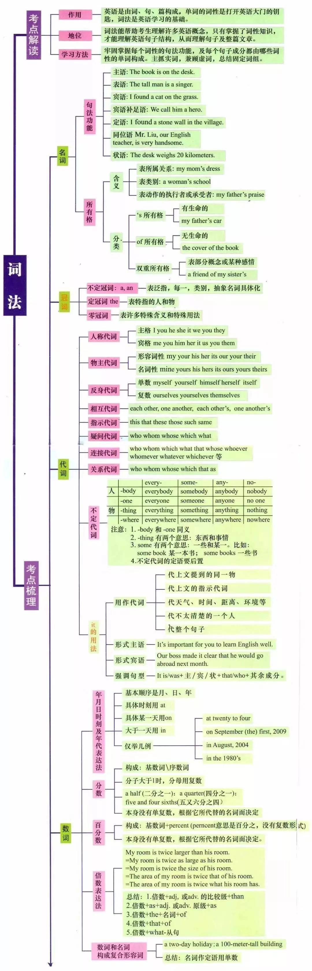 湖南專升本英語(yǔ)語(yǔ)法怎么學(xué)？語(yǔ)法學(xué)習(xí)指南(圖2)