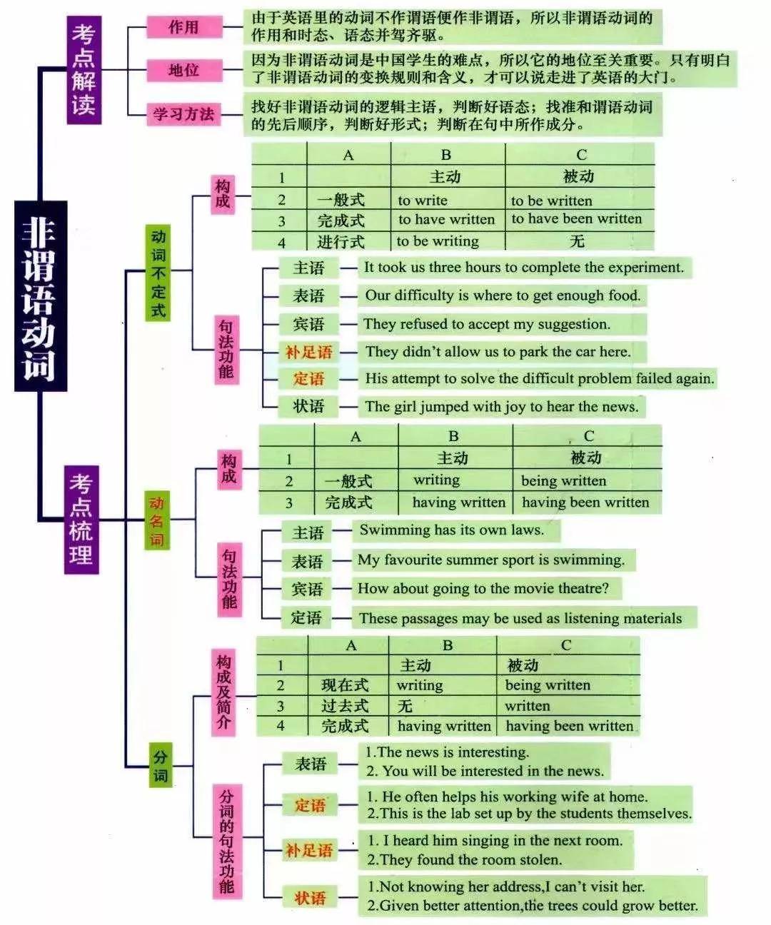 湖南專升本英語(yǔ)語(yǔ)法怎么學(xué)？語(yǔ)法學(xué)習(xí)指南(圖6)