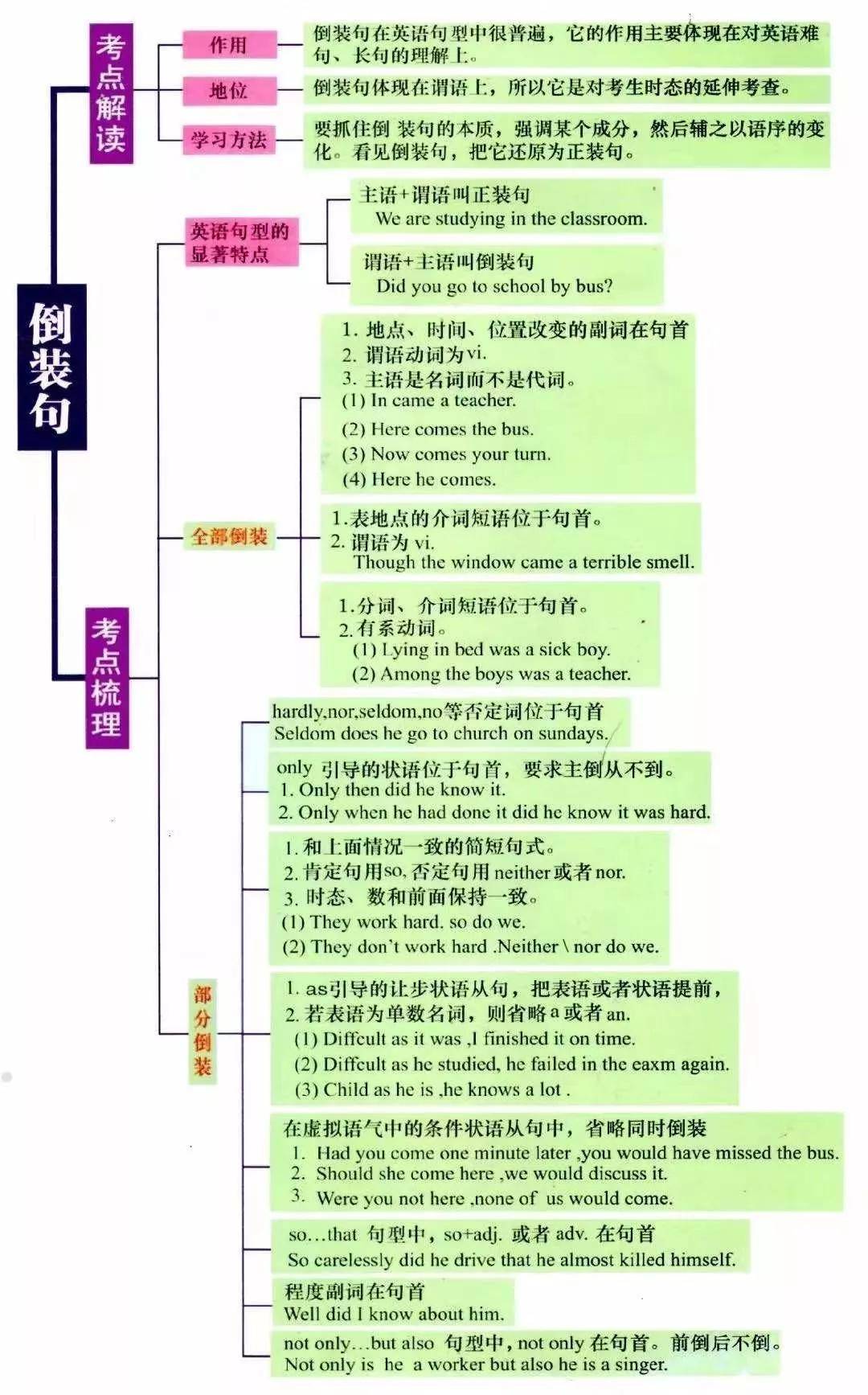 湖南專升本英語(yǔ)語(yǔ)法怎么學(xué)？語(yǔ)法學(xué)習(xí)指南(圖7)