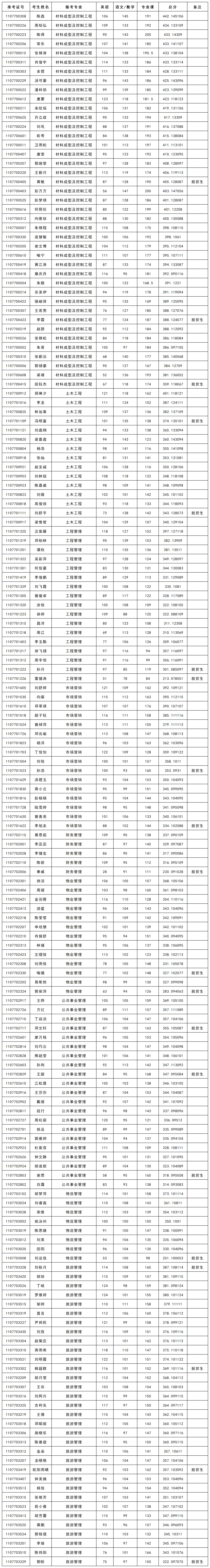 長(zhǎng)沙學(xué)院2024年專升本非免試生擬錄取名單公示(圖2)