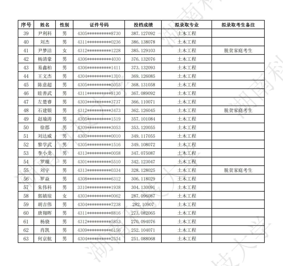 湖南科技大學2024年專升本普通類考生擬錄取名單公示(圖3)