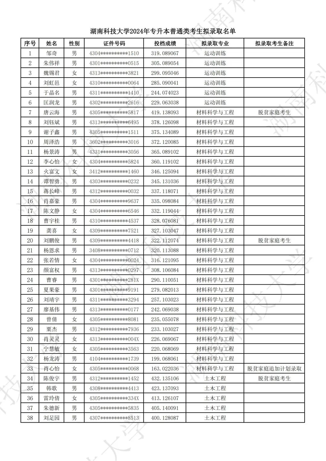 湖南科技大學2024年專升本普通類考生擬錄取名單公示(圖2)