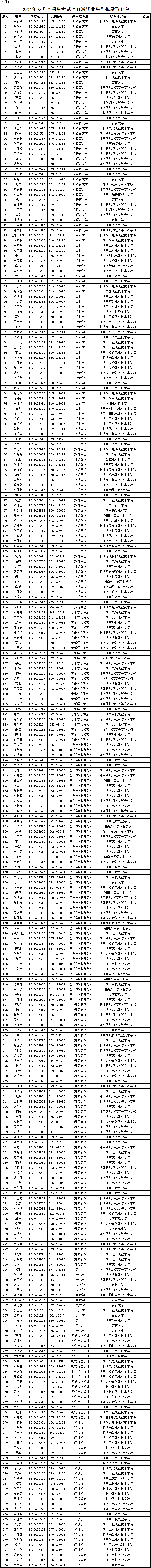 12-湖南第一師范學(xué)院2024年專升本招生考試普通計(jì)劃擬錄取學(xué)生名單公示.png