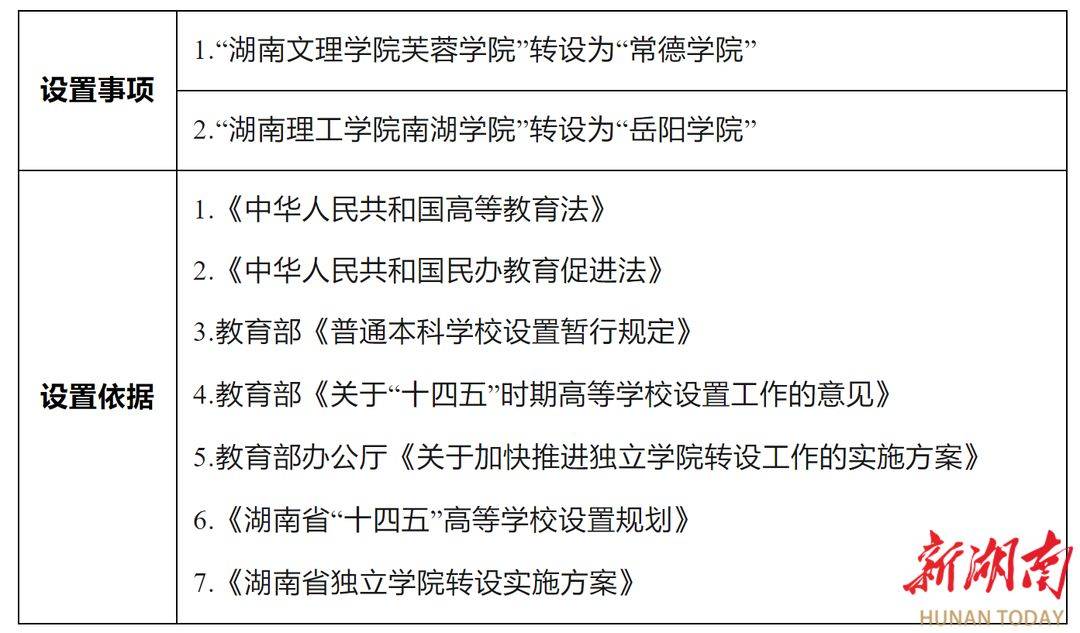 省教育廳公示| “常德學(xué)院”“岳陽學(xué)院”來了！(圖1)