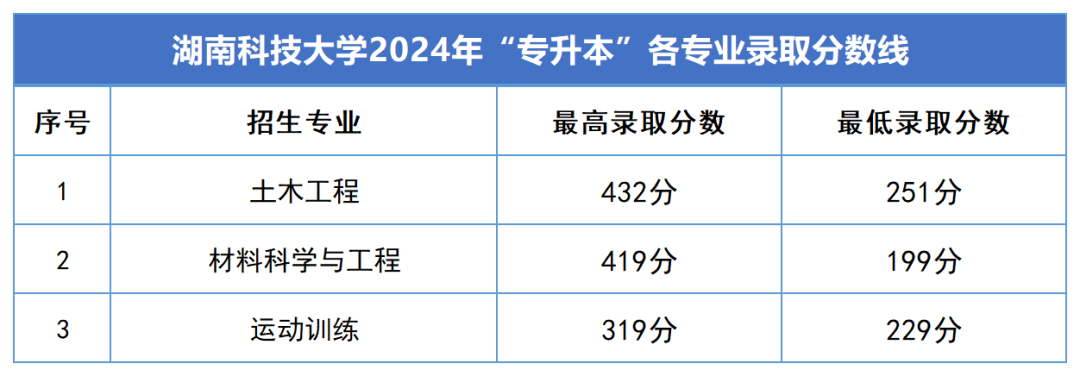 2024年湖南專升本錄取分?jǐn)?shù)線匯總(圖5)