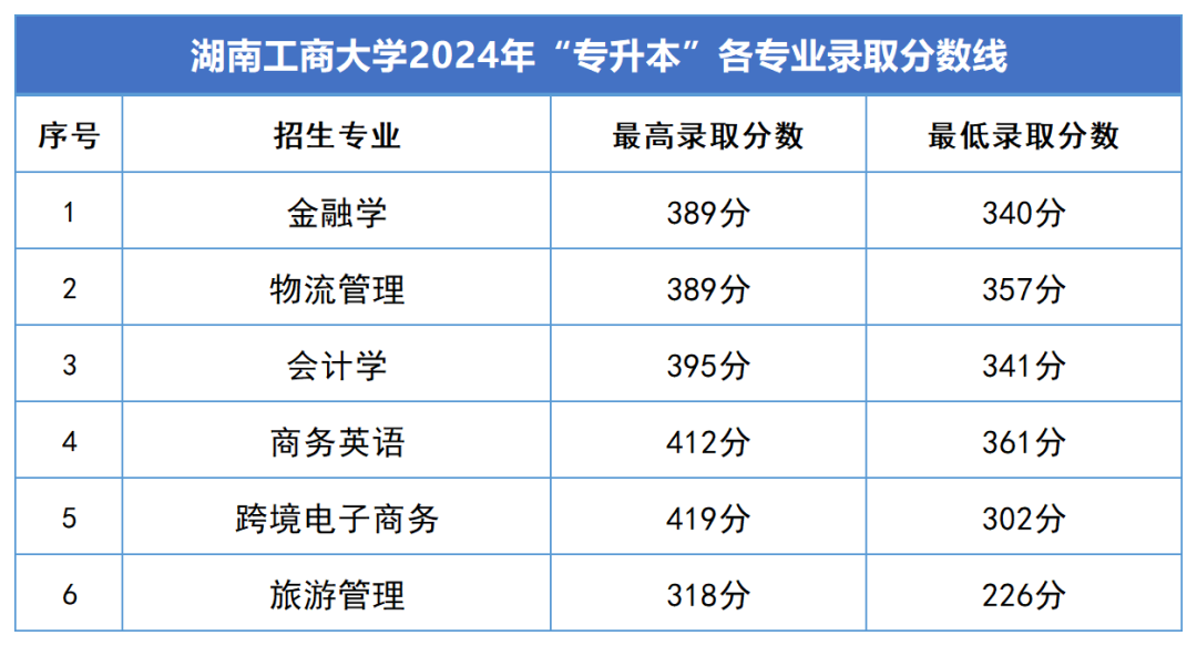 2024年湖南專升本錄取分?jǐn)?shù)線匯總(圖7)