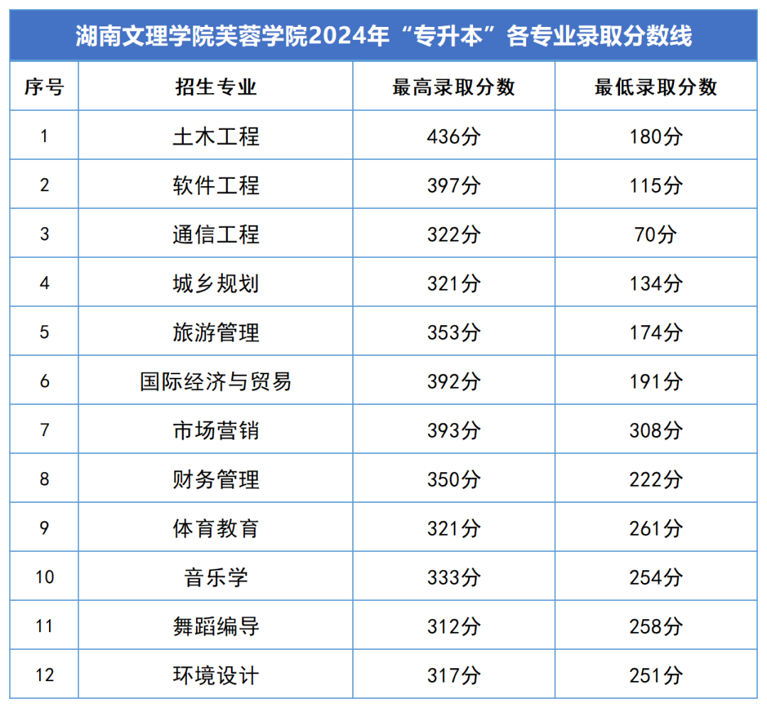 2024年湖南專升本錄取分?jǐn)?shù)線匯總(圖18)