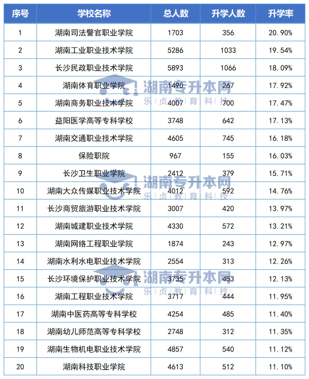 志愿填報參考丨湖南?？圃盒．厴I(yè)生專升本率排名和月收入?yún)R總(圖2)