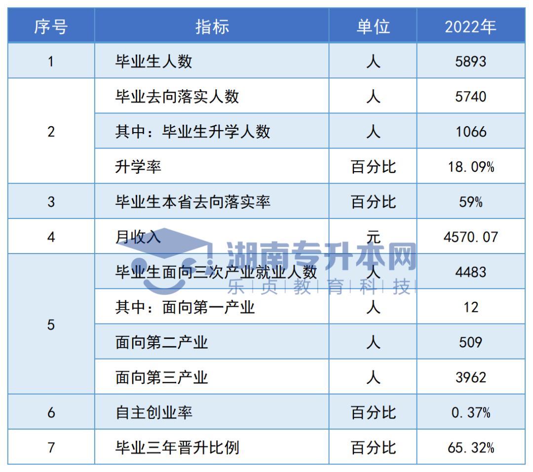 志愿填報參考丨湖南?？圃盒．厴I(yè)生專升本率排名和月收入?yún)R總(圖8)