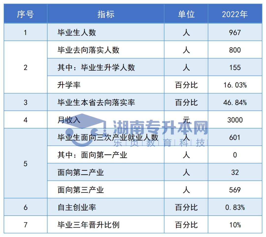 志愿填報參考丨湖南?？圃盒．厴I(yè)生專升本率排名和月收入?yún)R總(圖18)